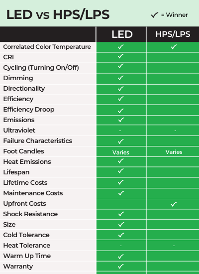 led equivalent to 400 watt hps