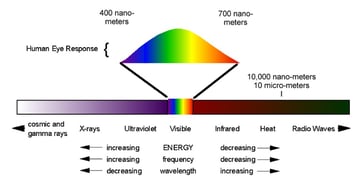 What Is Ultraviolet Light (UV Light)? - Definition, Types, Effects, Video,  and FAQs
