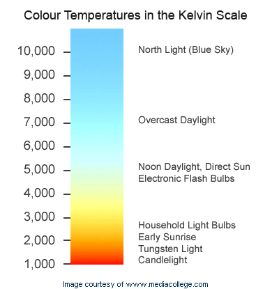 Understanding LED Lights - Kelvin, Lumens and CRI